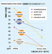 將圖片載入圖庫檢視器 日本製100%純天然殺菌消臭噴霧 貝の粉雪